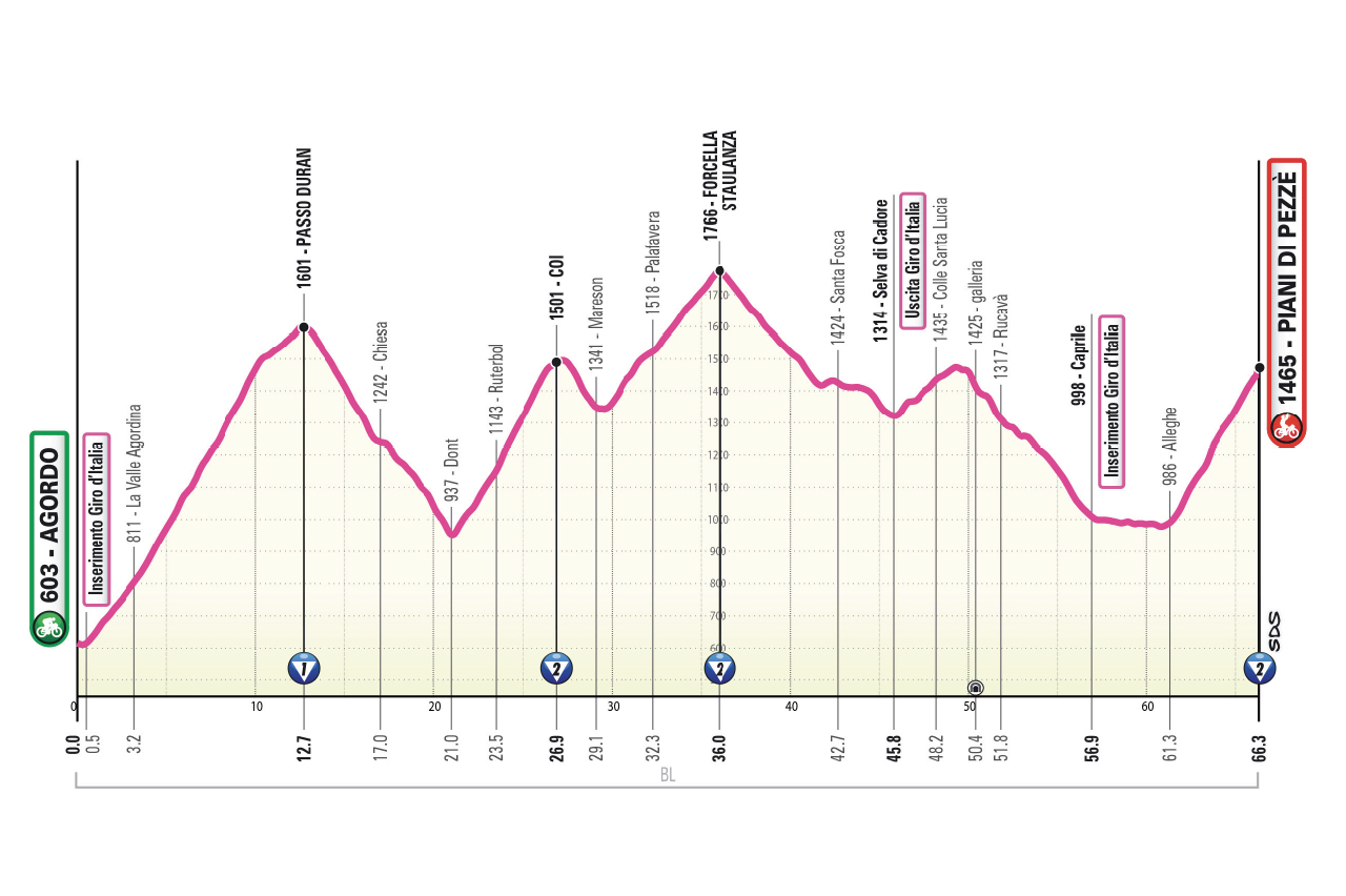 Altimetria/Profile Tappa 16 Giro-E 2026