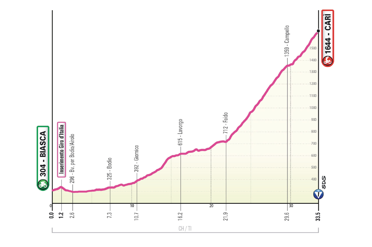 Altimetria/Profile Tappa 13 Giro-E 2026