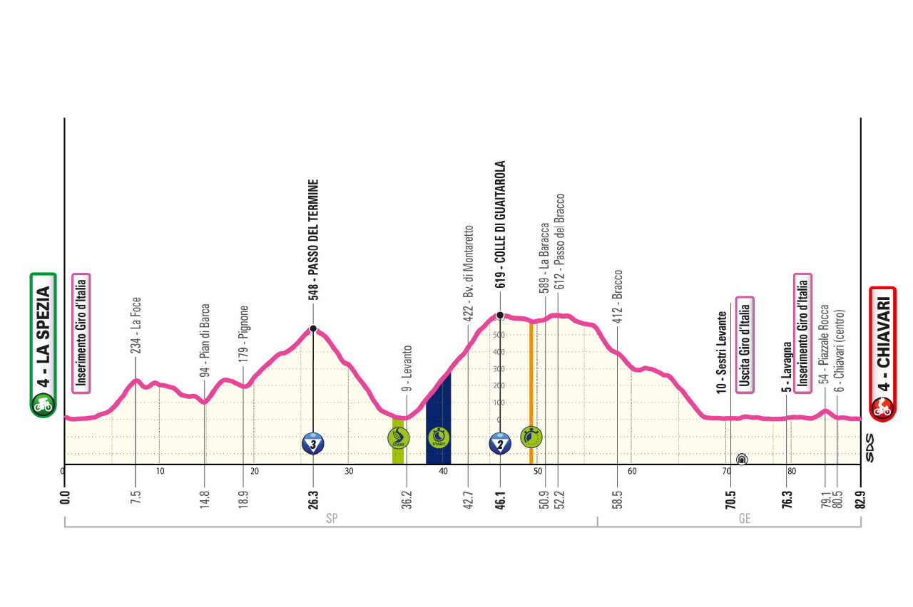 Altimetria/Profile Tappa 8 Giro-E 2026