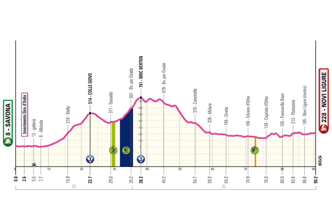 Altimetria/Profile Tappa 9 Giro-E 2026