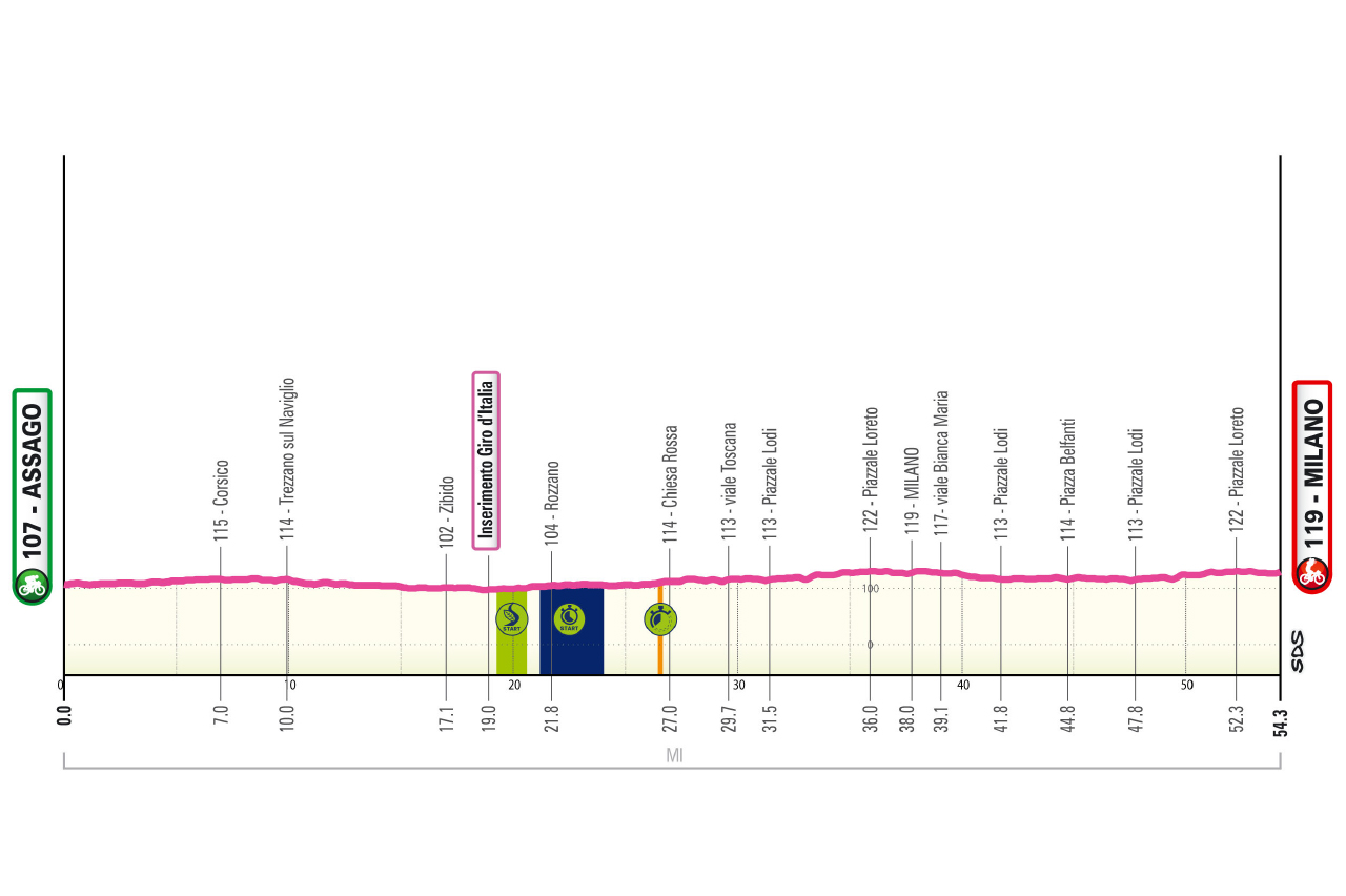 Altimetria/Profile Tappa 12 Giro-E 2026