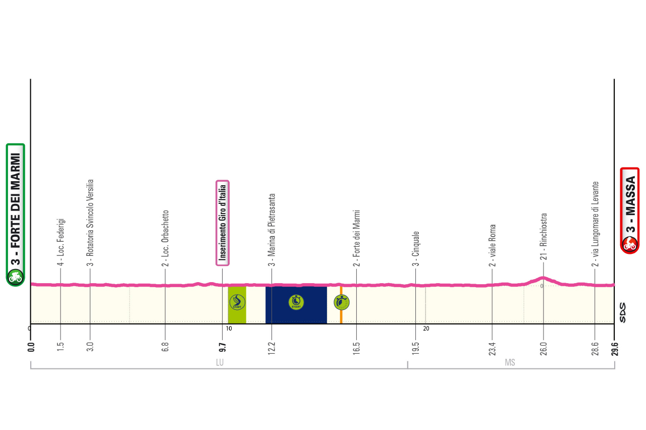 Altimetria/Profile Tappa 7 Giro-E 2026