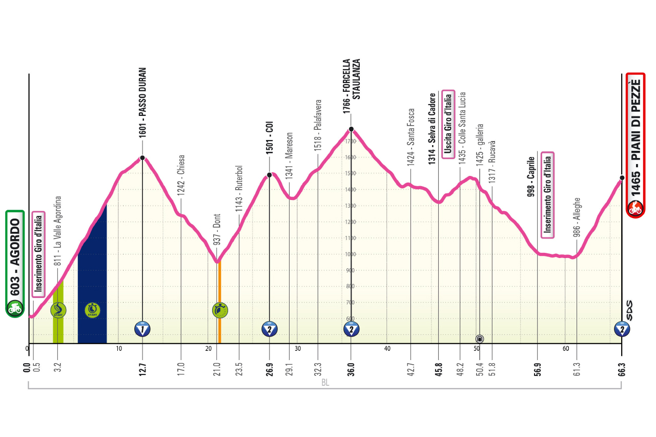 Altimetria/Profile Tappa 16 Giro-E 2026