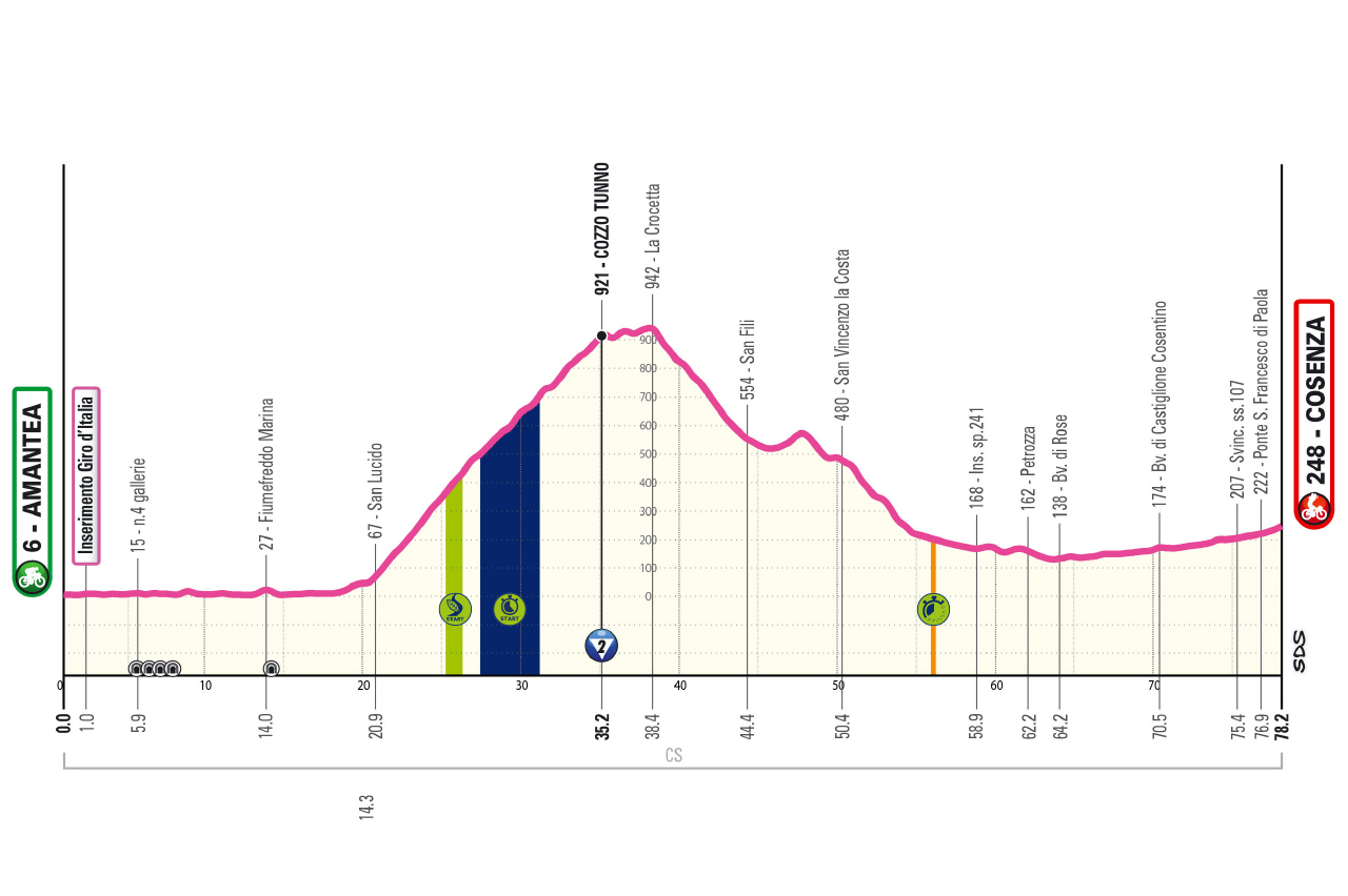 Altimetria/Profile Tappa 1 Giro-E 2026