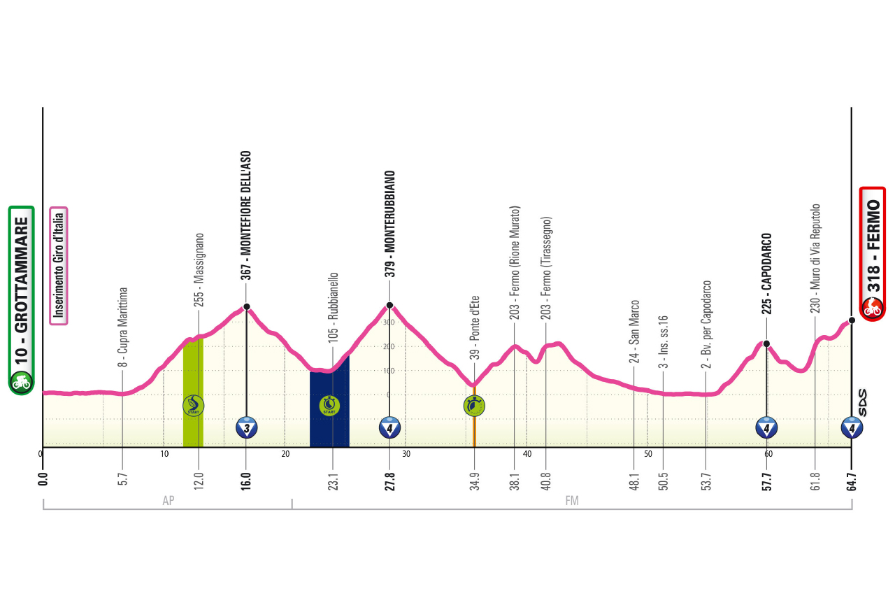 Altimetria/Profile Tappa 5 Giro-E 2026