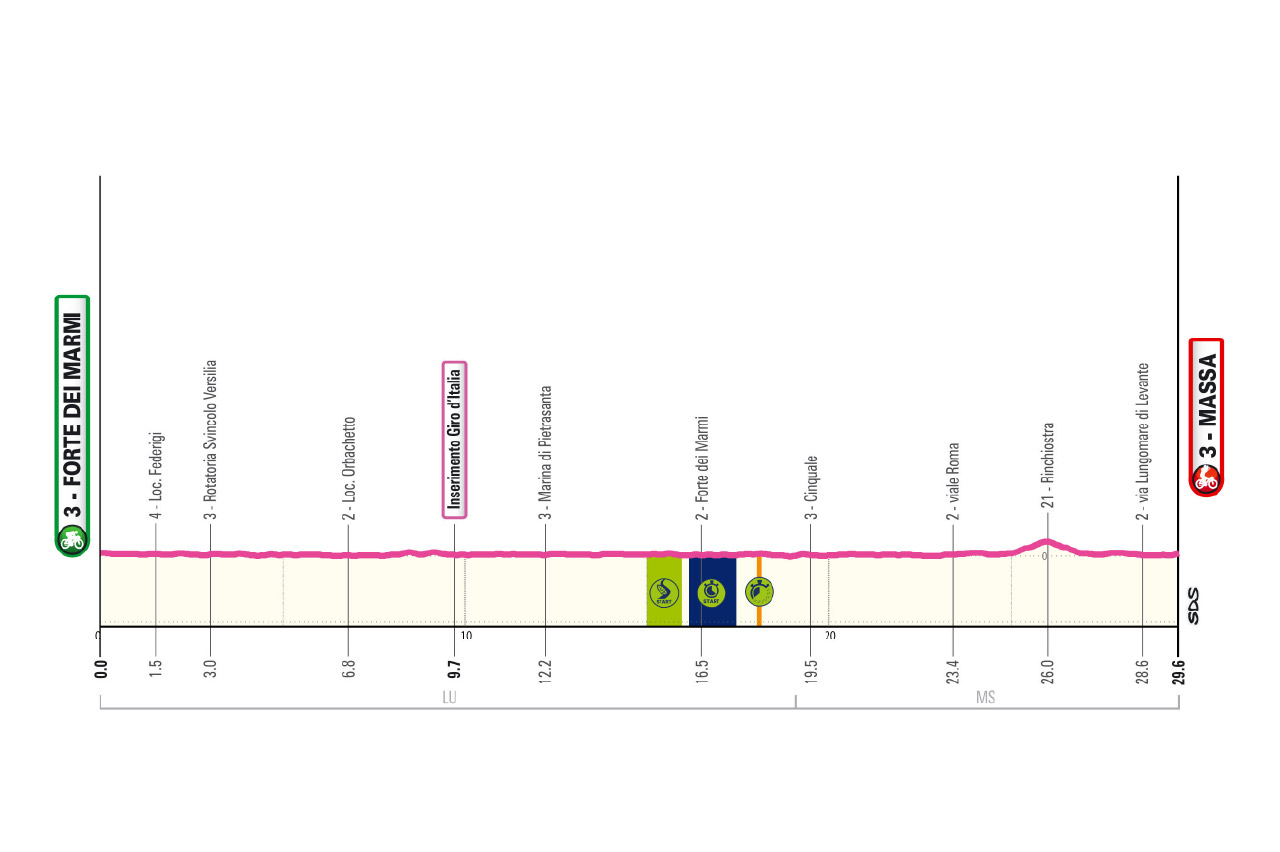 Altimetria/Profile Tappa 7 Giro-E 2026