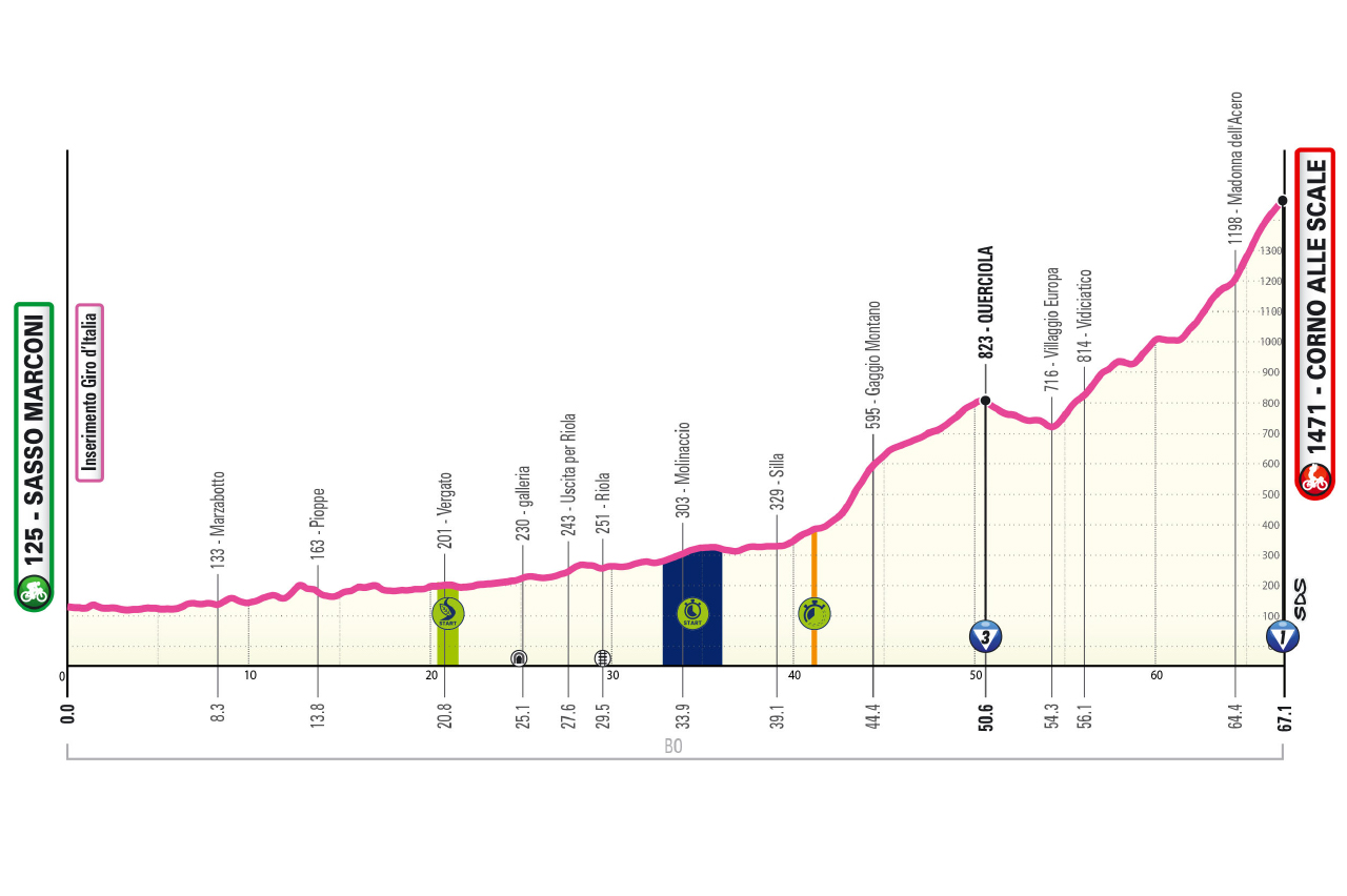 Altimetria/Profile Tappa 6 Giro-E 2026
