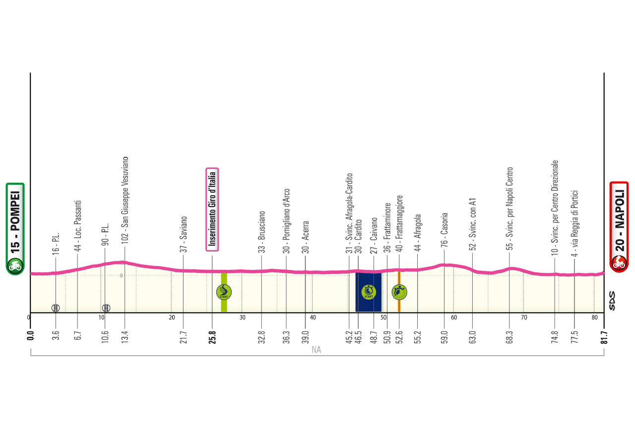 Altimetria/Profilo Tappa 3 Giro-E 2026