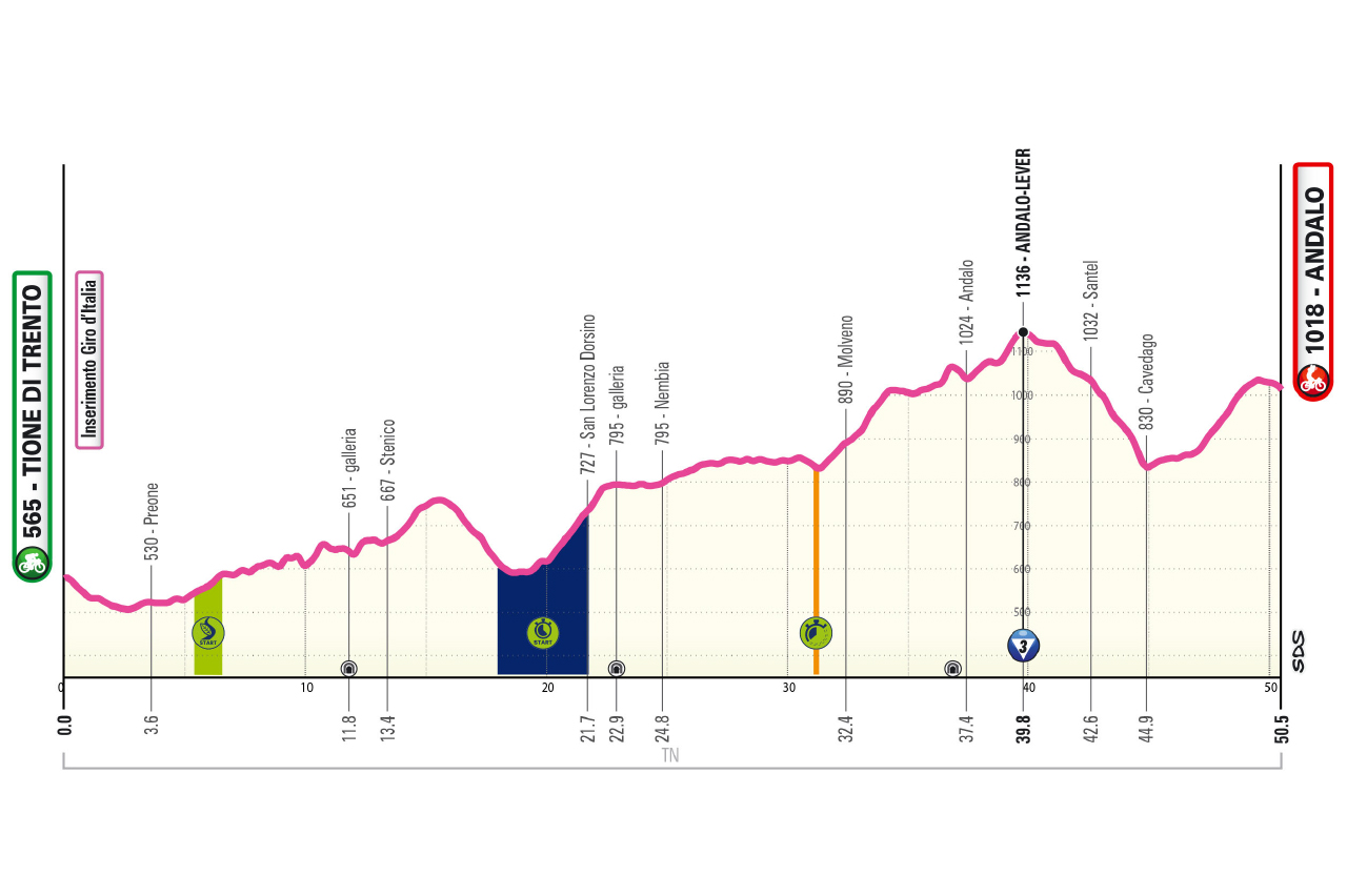 Altimetria/Profile Tappa 14 Giro-E 2026