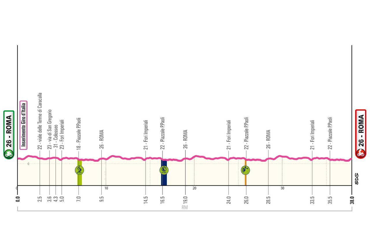 Altimetria/Profile Tappa 18 Giro-E 2026