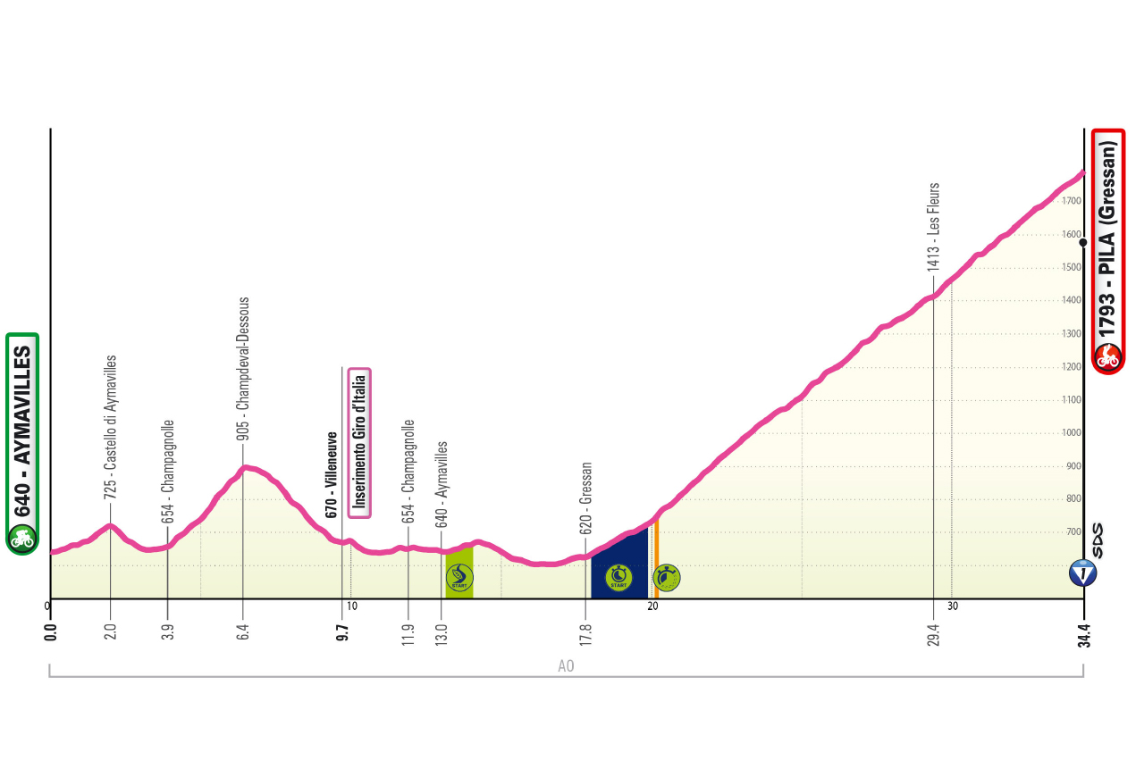 Altimetria/Profile Tappa 11 Giro-E 2026
