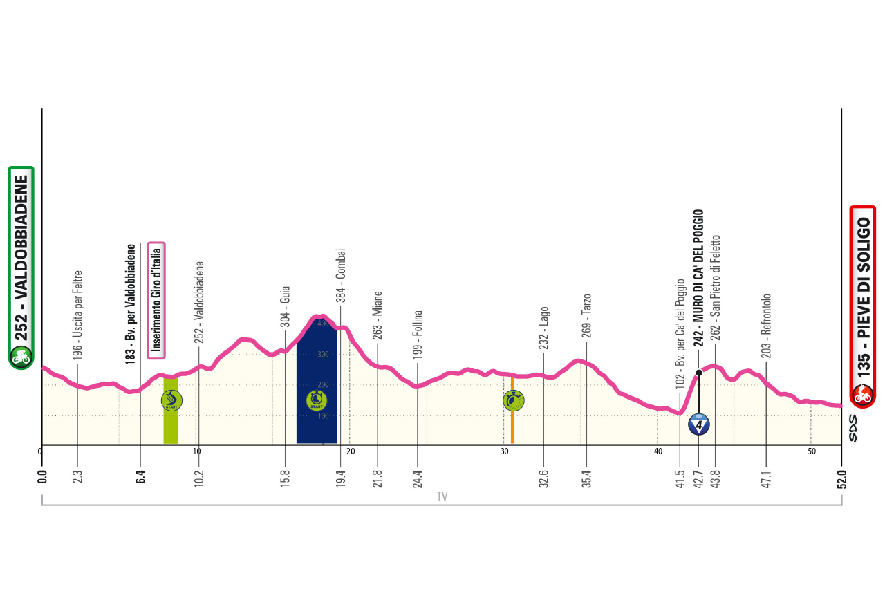 Altimetria/Profile Tappa 15 Giro-E 2026