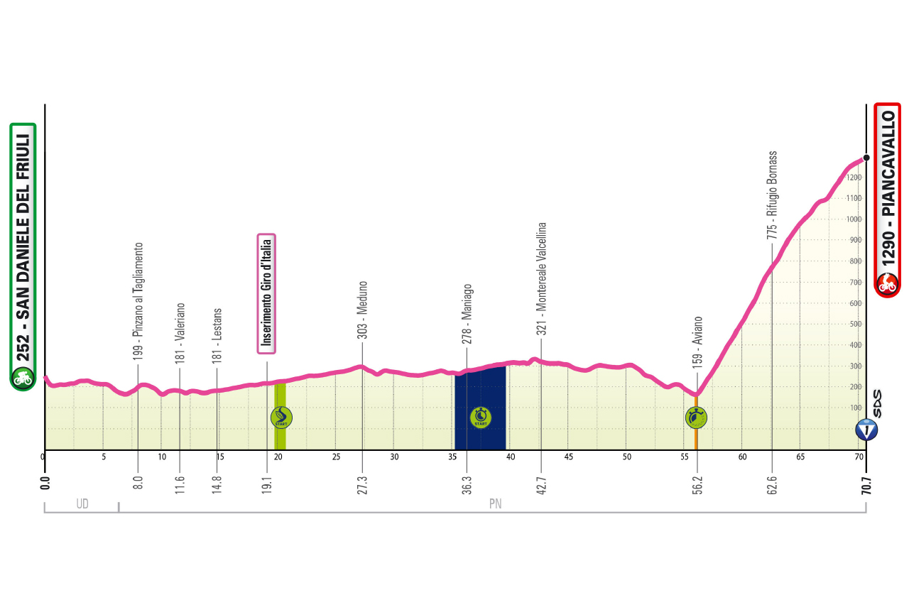 Altimetria/Profile Tappa 17 Giro-E 2026