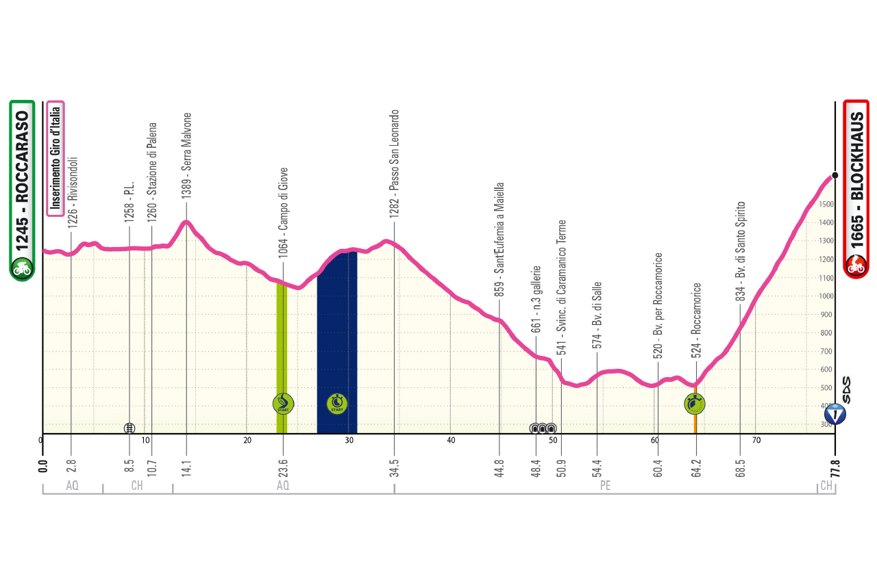 Altimetria/Profile Tappa 4 Giro-E 2026