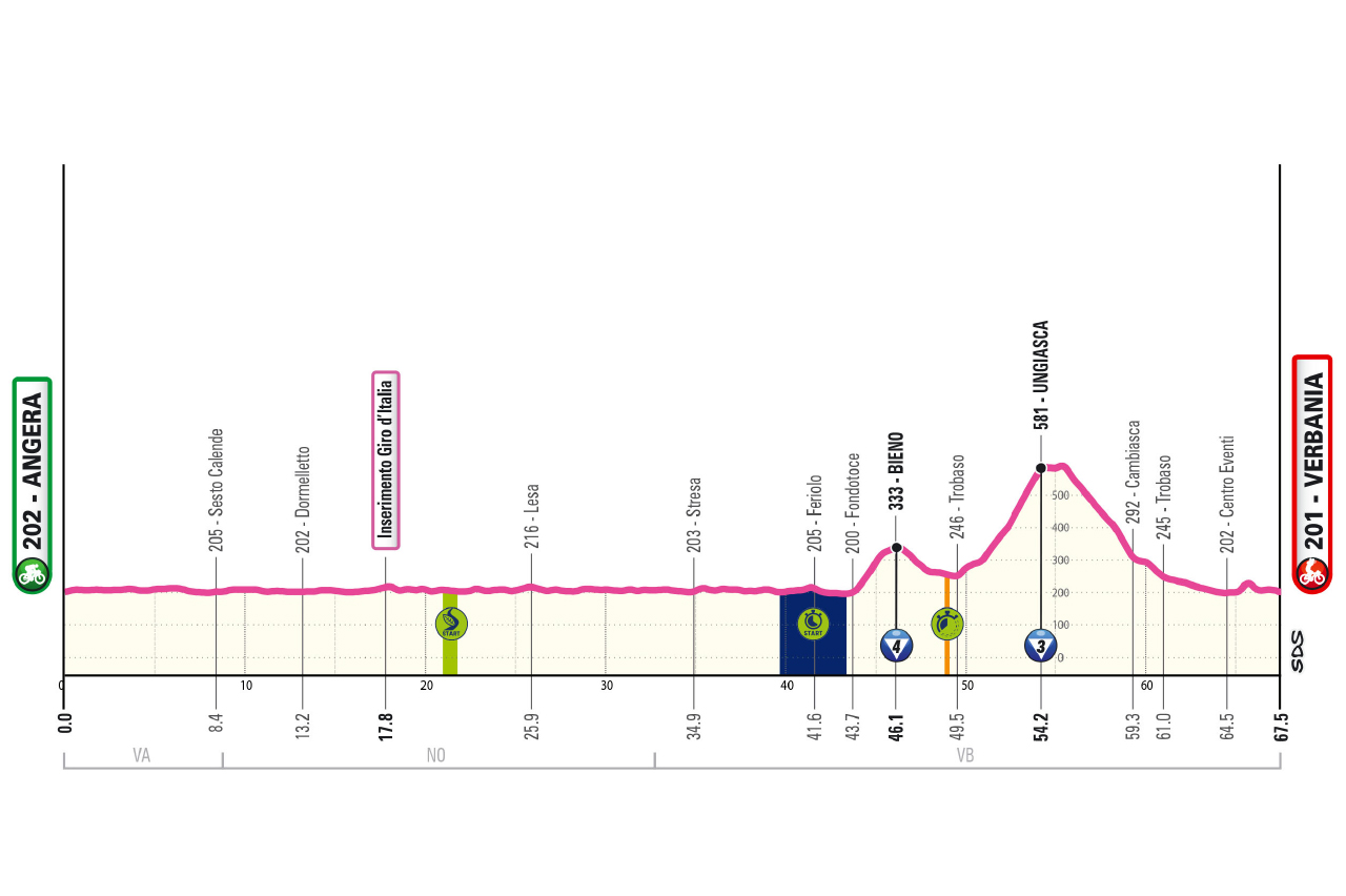 Altimetria/Profile Tappa 10 Giro-E 2026
