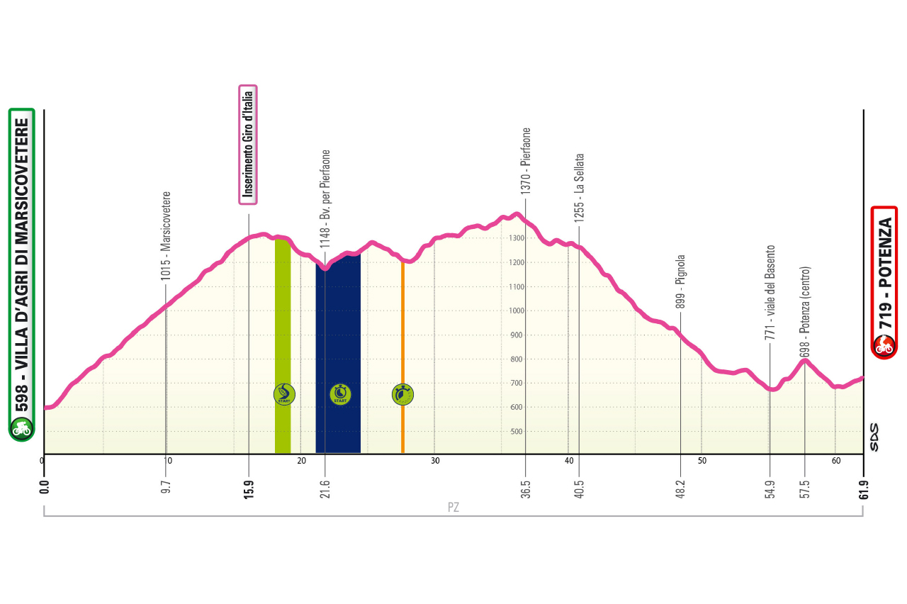 Altimetria/Profile Tappa 2 Giro-E 2026