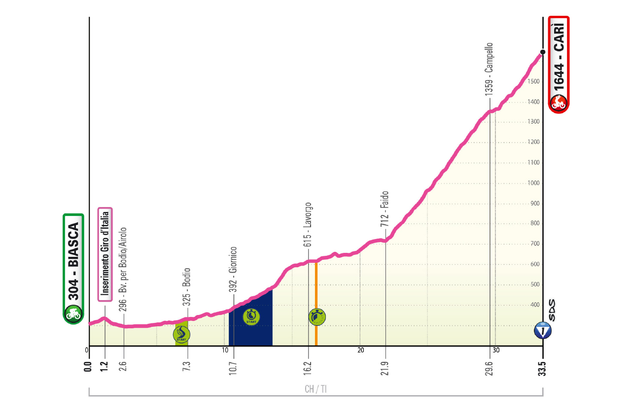 Altimetria/Profile Tappa 13 Giro-E 2026
